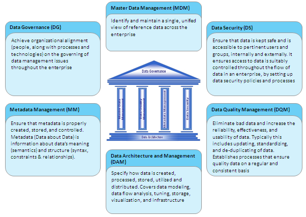 Data Governance & Architecture