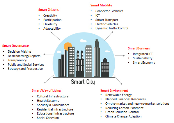 Smart City Services